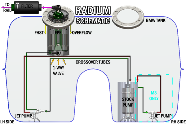 Radium FHST configuration