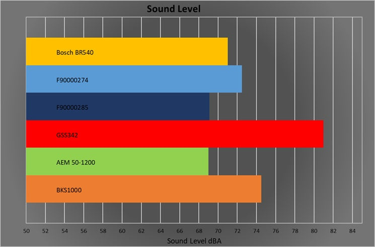 Sound level diagram