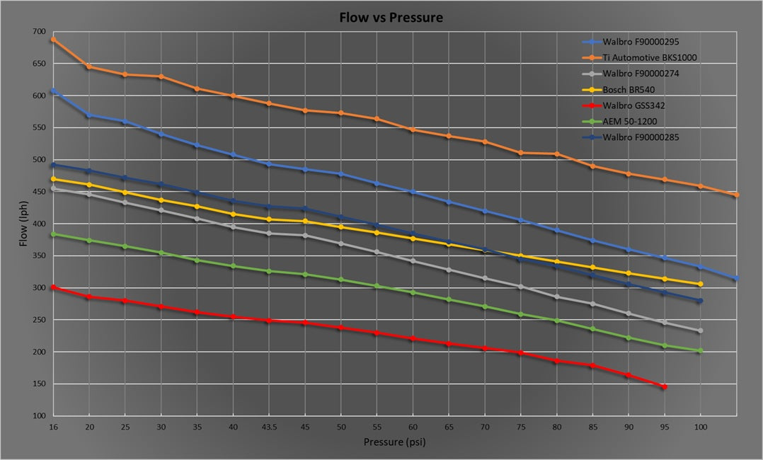 Flow rate diagram